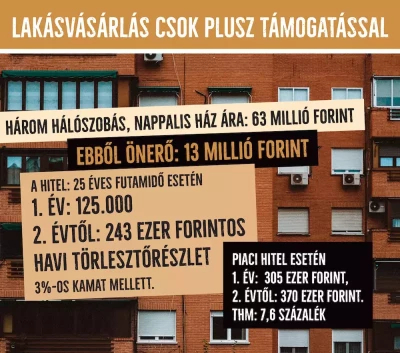 A piaci hitel törlesztője közelít az államilag támogatottakhoz